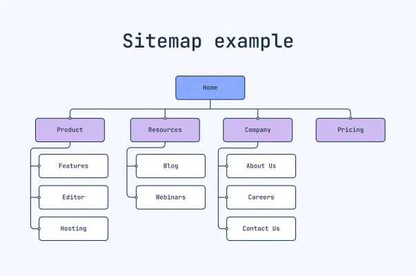 2 understanding sitemaps