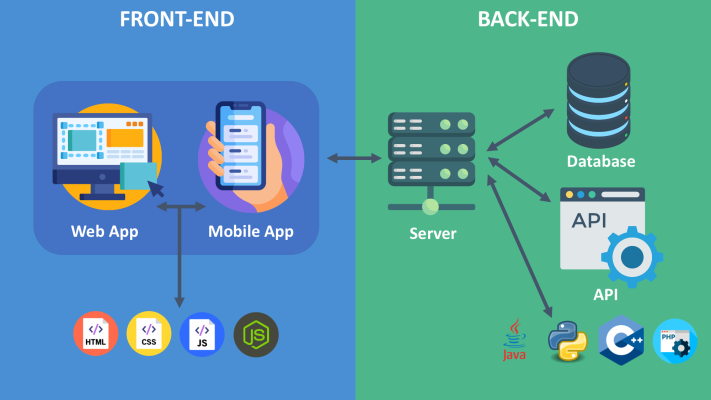 Frontend backend